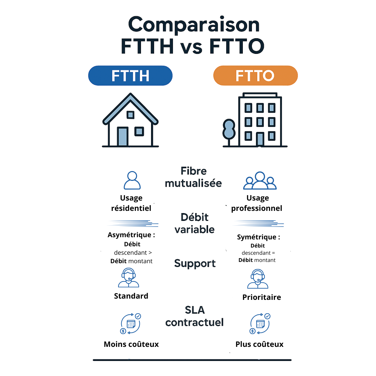 Comparatif FTTH vs FTTO